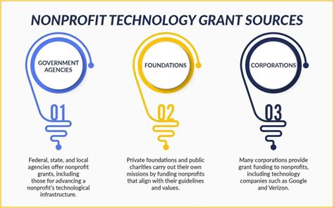 grants for technology for nonprofits.